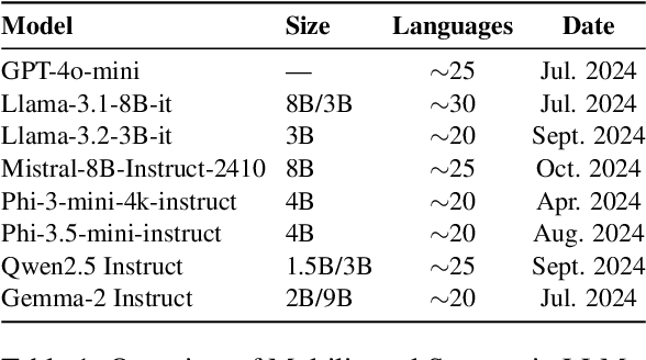 Figure 1 for Is LLM the Silver Bullet to Low-Resource Languages Machine Translation?