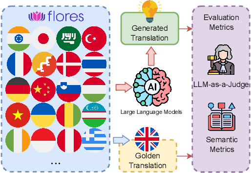 Figure 2 for Is LLM the Silver Bullet to Low-Resource Languages Machine Translation?
