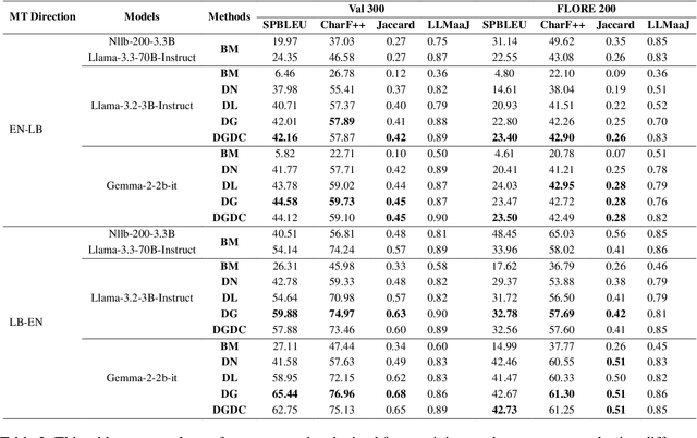Figure 4 for Is LLM the Silver Bullet to Low-Resource Languages Machine Translation?