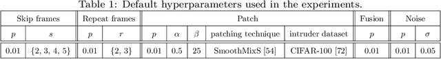 Figure 2 for PseudoBound: Limiting the anomaly reconstruction capability of one-class classifiers using pseudo anomalies