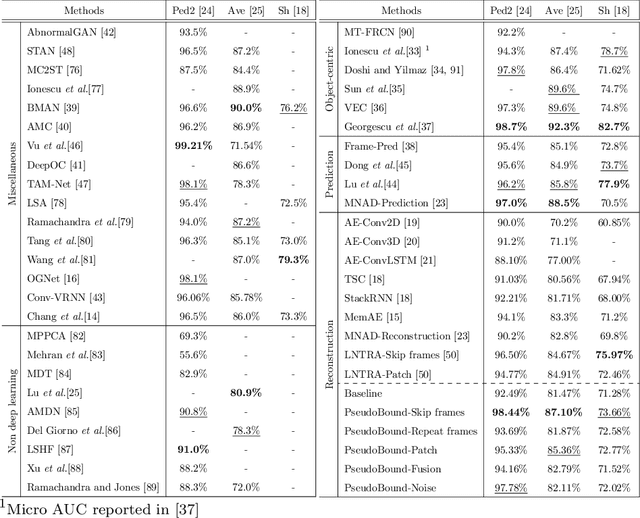Figure 4 for PseudoBound: Limiting the anomaly reconstruction capability of one-class classifiers using pseudo anomalies