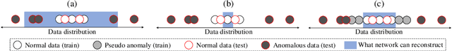 Figure 1 for PseudoBound: Limiting the anomaly reconstruction capability of one-class classifiers using pseudo anomalies