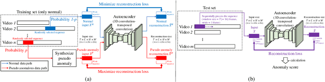 Figure 3 for PseudoBound: Limiting the anomaly reconstruction capability of one-class classifiers using pseudo anomalies