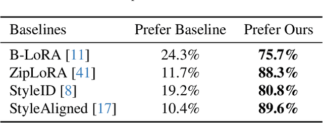 Figure 3 for ConsisLoRA: Enhancing Content and Style Consistency for LoRA-based Style Transfer