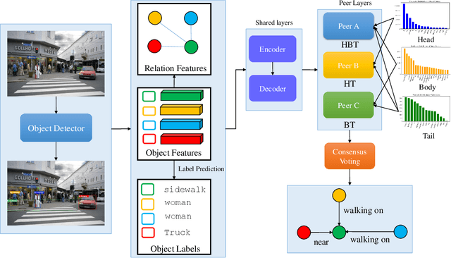 Figure 3 for Peer Learning for Unbiased Scene Graph Generation