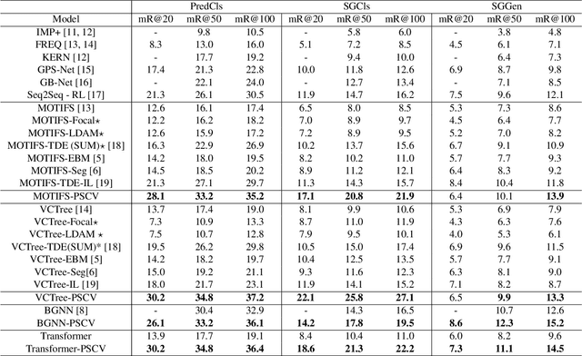 Figure 2 for Peer Learning for Unbiased Scene Graph Generation