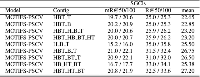 Figure 4 for Peer Learning for Unbiased Scene Graph Generation