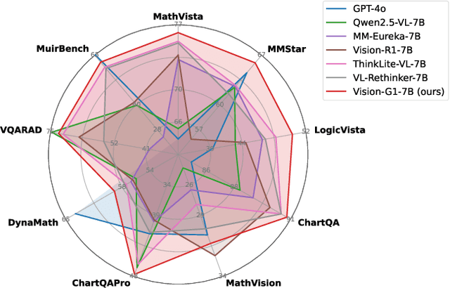 Figure 1 for Vision-G1: Towards General Vision Language Reasoning with Multi-Domain Data Curation