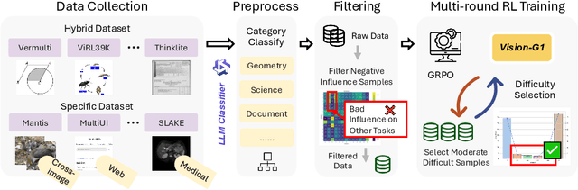 Figure 3 for Vision-G1: Towards General Vision Language Reasoning with Multi-Domain Data Curation