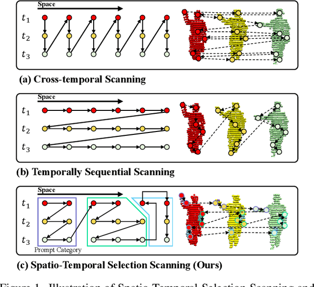 Figure 1 for UST-SSM: Unified Spatio-Temporal State Space Models for Point Cloud Video Modeling