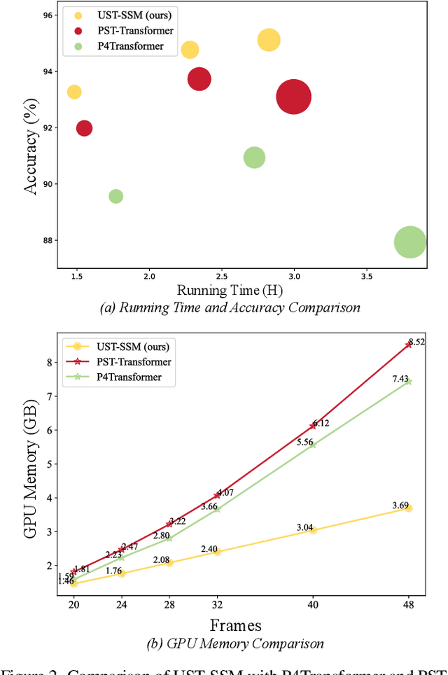 Figure 3 for UST-SSM: Unified Spatio-Temporal State Space Models for Point Cloud Video Modeling