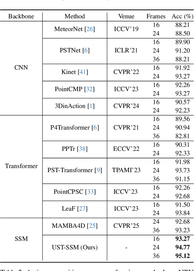 Figure 2 for UST-SSM: Unified Spatio-Temporal State Space Models for Point Cloud Video Modeling