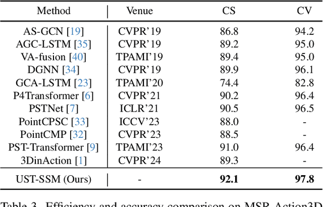 Figure 4 for UST-SSM: Unified Spatio-Temporal State Space Models for Point Cloud Video Modeling