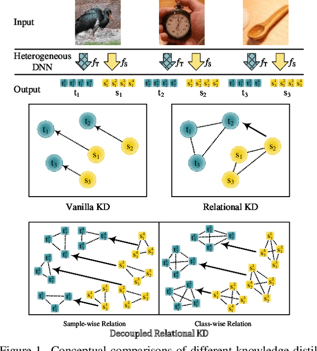 Figure 1 for Multi-Level Decoupled Relational Distillation for Heterogeneous Architectures