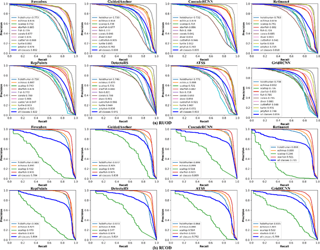 Figure 4 for Underwater Object Detection in the Era of Artificial Intelligence: Current, Challenge, and Future