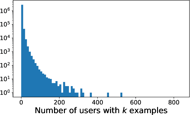 Figure 1 for Training Differentially Private Ad Prediction Models with Semi-Sensitive Features