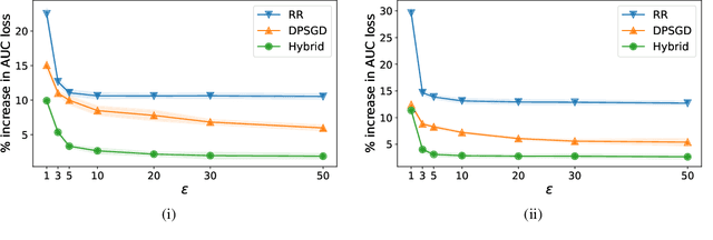 Figure 3 for Training Differentially Private Ad Prediction Models with Semi-Sensitive Features