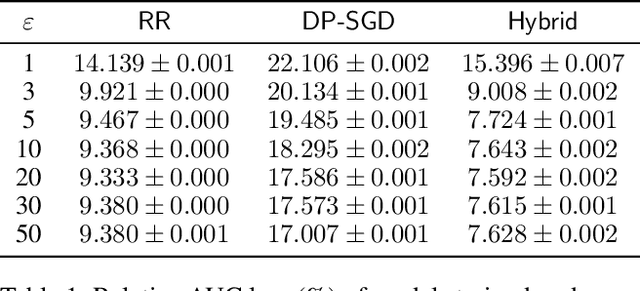 Figure 2 for Training Differentially Private Ad Prediction Models with Semi-Sensitive Features