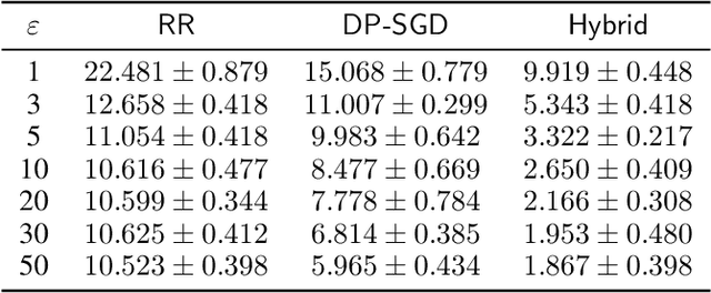 Figure 4 for Training Differentially Private Ad Prediction Models with Semi-Sensitive Features