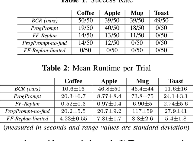 Figure 3 for Sequential Discrete Action Selection via Blocking Conditions and Resolutions