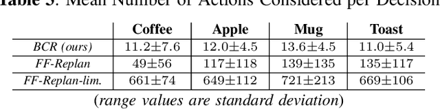 Figure 4 for Sequential Discrete Action Selection via Blocking Conditions and Resolutions