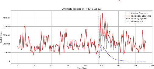 Figure 4 for Weighted Contrastive Learning for Anomaly-Aware Time-Series Forecasting