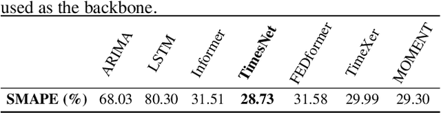 Figure 2 for Weighted Contrastive Learning for Anomaly-Aware Time-Series Forecasting
