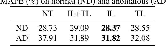 Figure 3 for Weighted Contrastive Learning for Anomaly-Aware Time-Series Forecasting