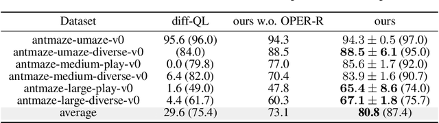 Figure 3 for Understanding, Predicting and Better Resolving Q-Value Divergence in Offline-RL
