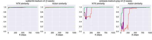 Figure 1 for Understanding, Predicting and Better Resolving Q-Value Divergence in Offline-RL