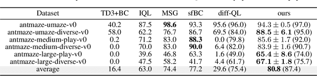 Figure 2 for Understanding, Predicting and Better Resolving Q-Value Divergence in Offline-RL