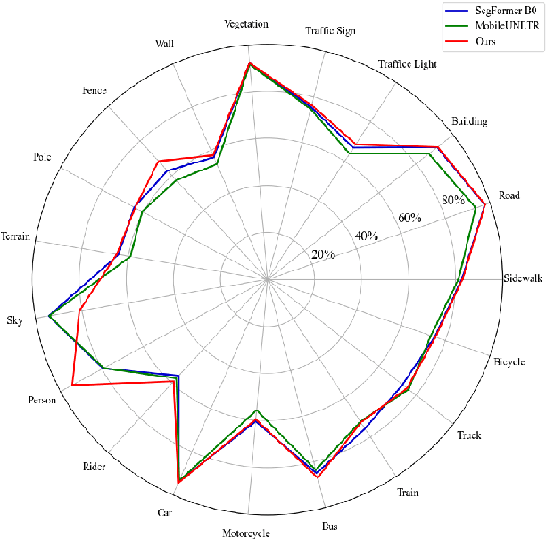 Figure 1 for Lightweight Road Environment Segmentation using Vector Quantization