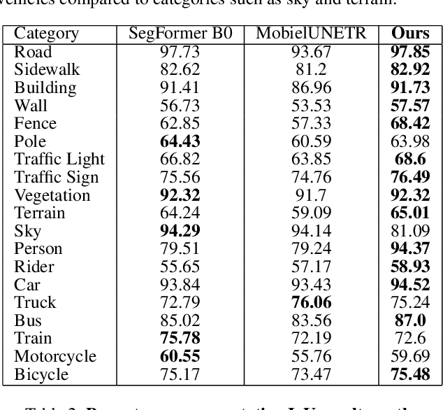 Figure 4 for Lightweight Road Environment Segmentation using Vector Quantization
