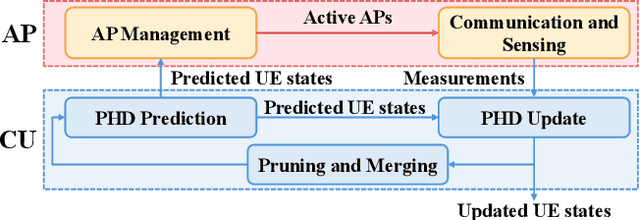 Figure 2 for 3D Cooperative User Tracking for Distributed Integrated Sensing and Communication
