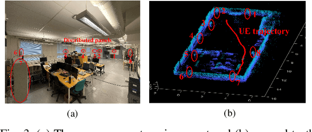 Figure 3 for 3D Cooperative User Tracking for Distributed Integrated Sensing and Communication