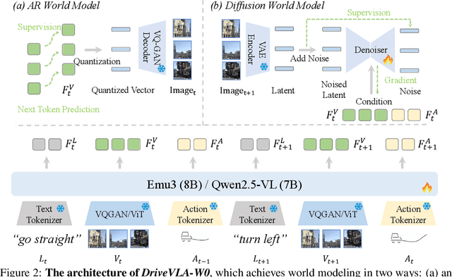 Figure 2 for DriveVLA-W0: World Models Amplify Data Scaling Law in Autonomous Driving