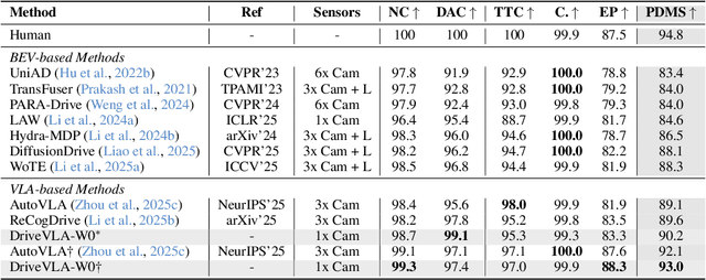 Figure 1 for DriveVLA-W0: World Models Amplify Data Scaling Law in Autonomous Driving