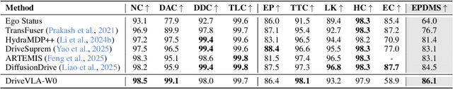 Figure 3 for DriveVLA-W0: World Models Amplify Data Scaling Law in Autonomous Driving