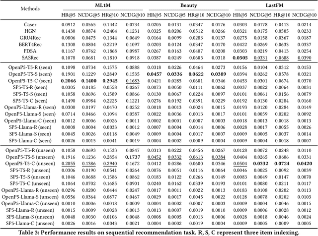 Figure 4 for OpenP5: Benchmarking Foundation Models for Recommendation