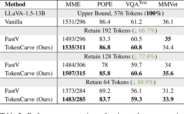 Figure 4 for TokenCarve: Information-Preserving Visual Token Compression in Multimodal Large Language Models