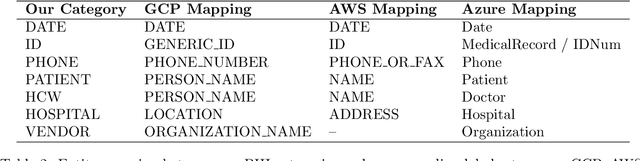 Figure 2 for Improving the Performance of Radiology Report De-identification with Large-Scale Training and Benchmarking Against Cloud Vendor Methods