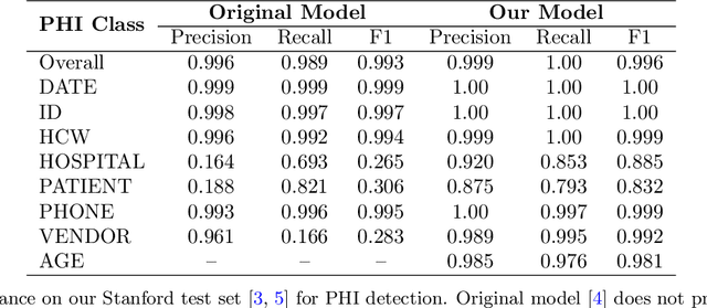 Figure 4 for Improving the Performance of Radiology Report De-identification with Large-Scale Training and Benchmarking Against Cloud Vendor Methods