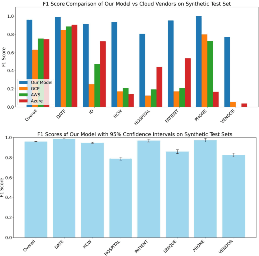 Figure 3 for Improving the Performance of Radiology Report De-identification with Large-Scale Training and Benchmarking Against Cloud Vendor Methods