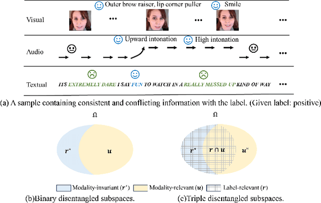Figure 1 for Triple Disentangled Representation Learning for Multimodal Affective Analysis