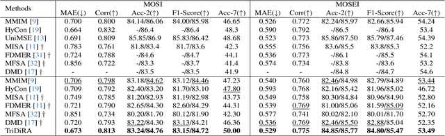 Figure 2 for Triple Disentangled Representation Learning for Multimodal Affective Analysis