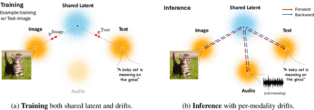 Figure 1 for FlowBind: Efficient Any-to-Any Generation with Bidirectional Flows