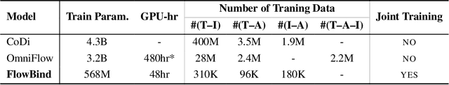Figure 2 for FlowBind: Efficient Any-to-Any Generation with Bidirectional Flows
