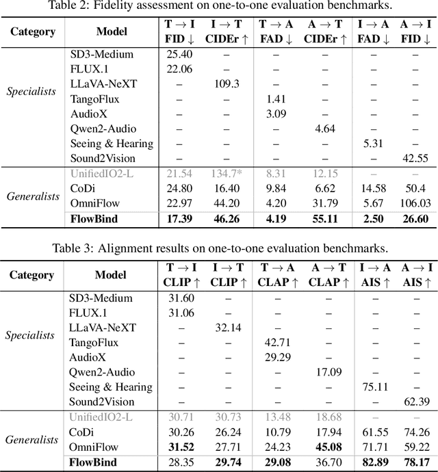 Figure 4 for FlowBind: Efficient Any-to-Any Generation with Bidirectional Flows