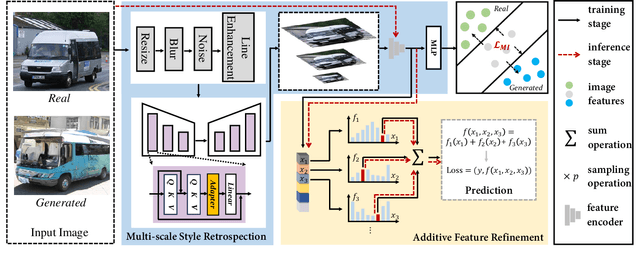 Figure 2 for HRR: Hierarchical Retrospection Refinement for Generated Image Detection