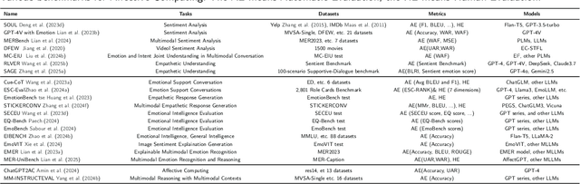 Figure 4 for Affective Computing in the Era of Large Language Models: A Survey from the NLP Perspective